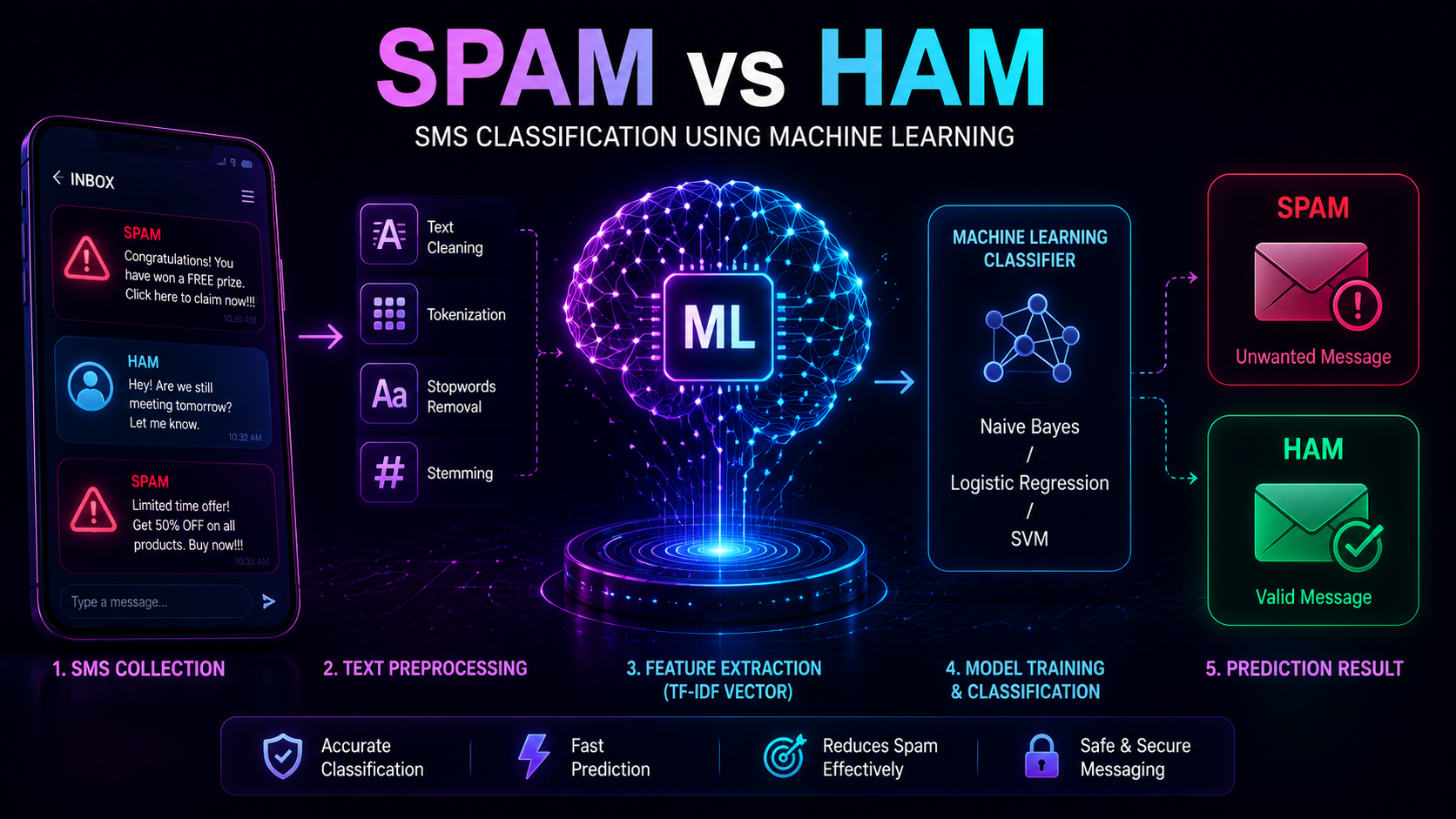 Spam vs Ham SMS Classification project